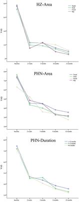 Interventions for zoster-associated pain: A retrospective study based on the clinical database